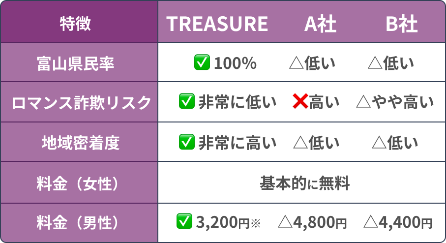 富山マチアプ「トレジャー」と他社の比較